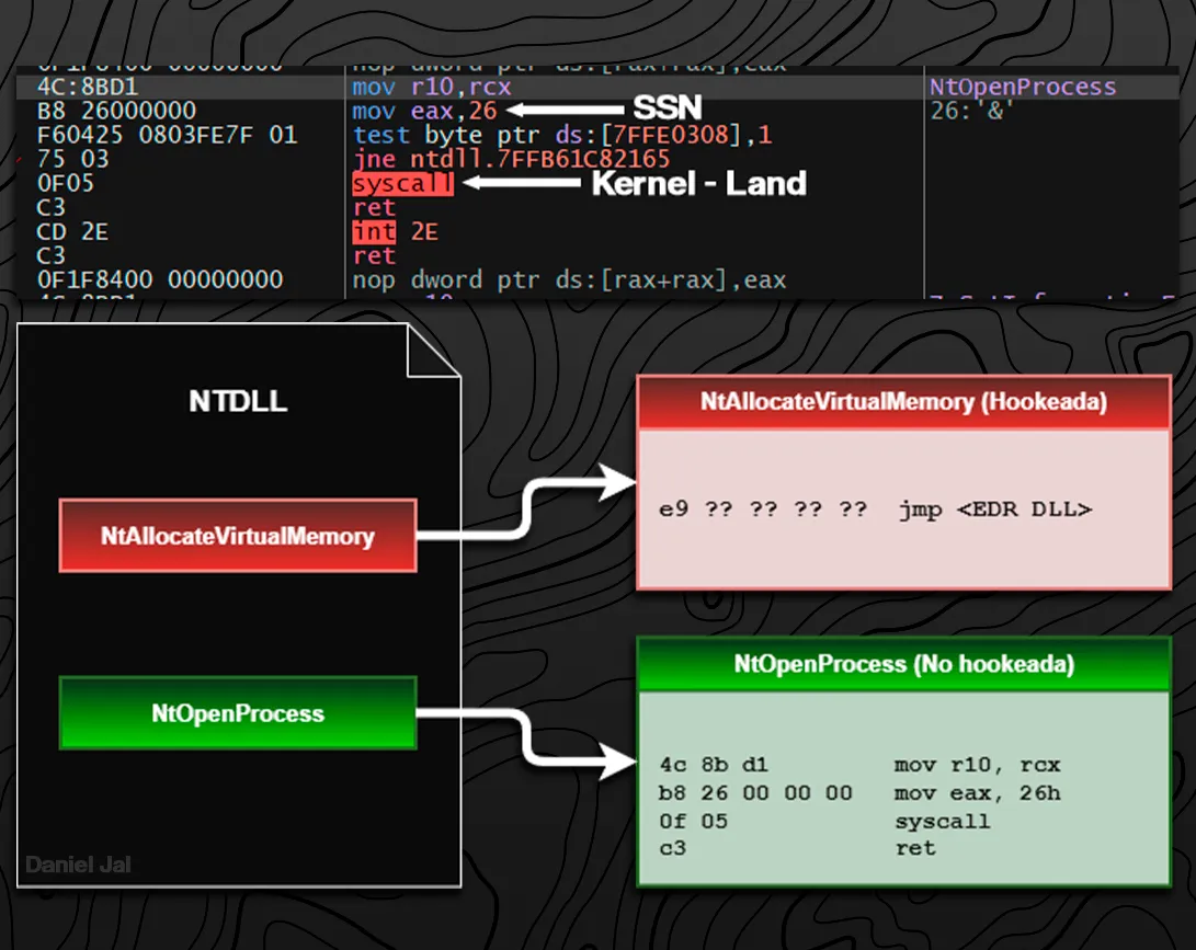 Diagram: NTDLL with NtAllocateVirtualMemory hooked (5-byte jmp into the EDR DLL) and NtOpenProcess unhooked, showing the classic mov r10, rcx / mov eax, SSN / syscall / ret stub